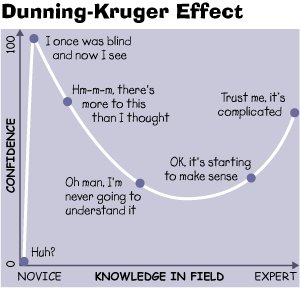 Dunning-Kruger Effect graph